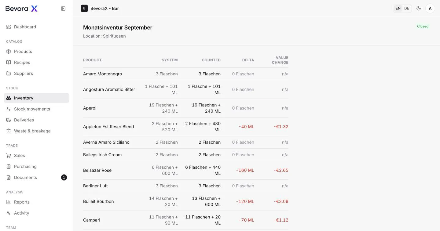 A closed stock count in BevoraX: expected, counted, difference and value change per product